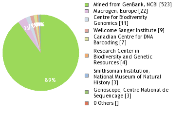 Sequencing Labs