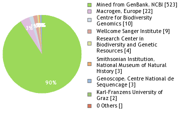 Sequencing Labs