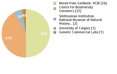 Sequencing Labs