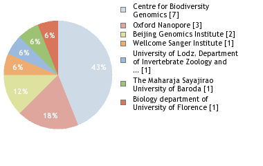 Sequencing Labs