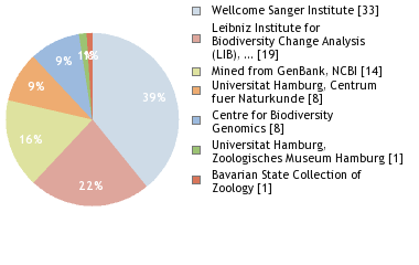 Sequencing Labs