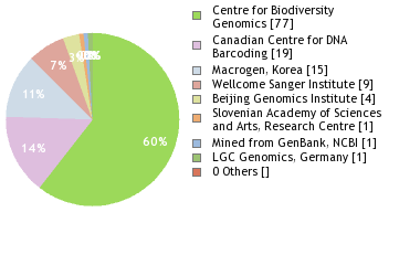 Sequencing Labs