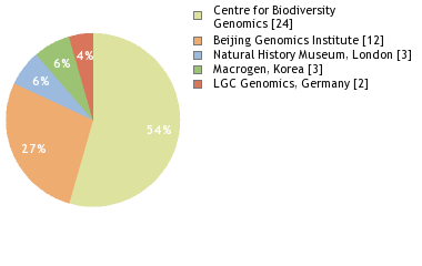 Sequencing Labs