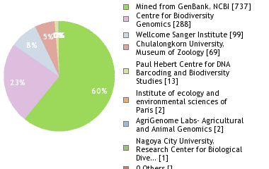 Sequencing Labs