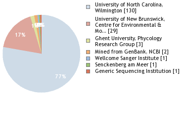 Sequencing Labs