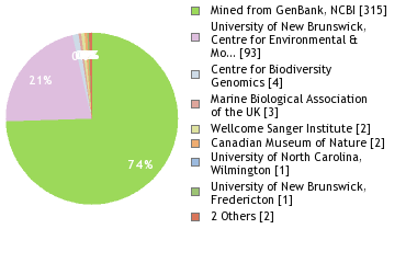 Sequencing Labs