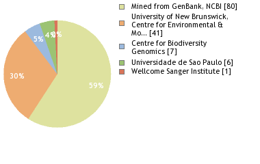 Sequencing Labs