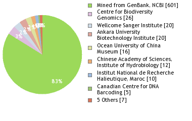 Sequencing Labs