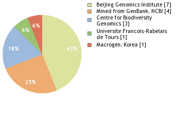 Sequencing Labs