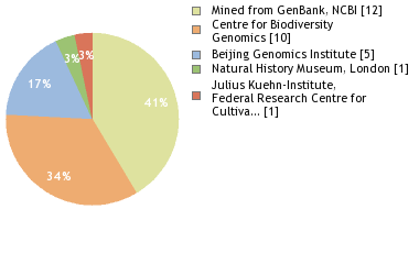 Sequencing Labs