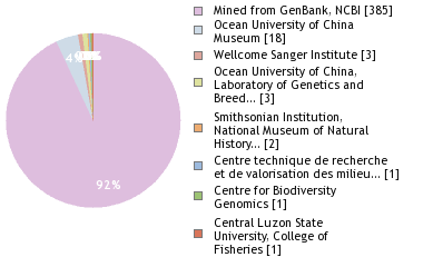 Sequencing Labs