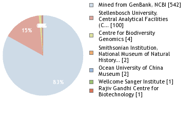 Sequencing Labs