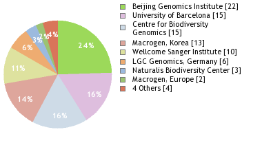 Sequencing Labs