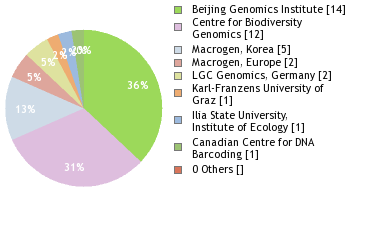 Sequencing Labs