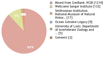 Sequencing Labs