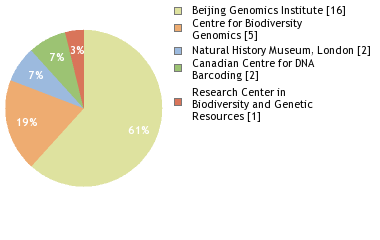 Sequencing Labs