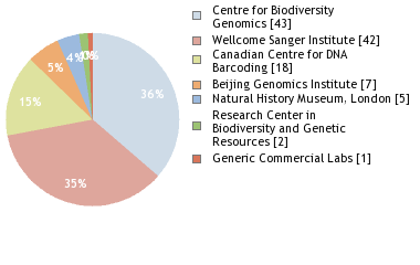 Sequencing Labs