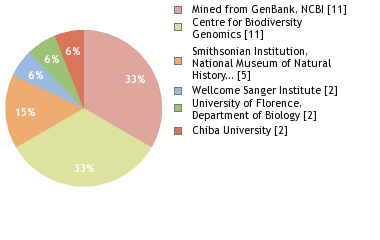 Sequencing Labs