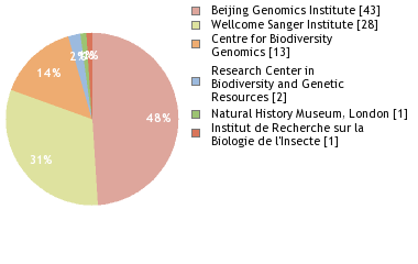 Sequencing Labs