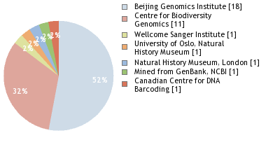 Sequencing Labs