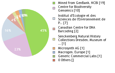 Sequencing Labs