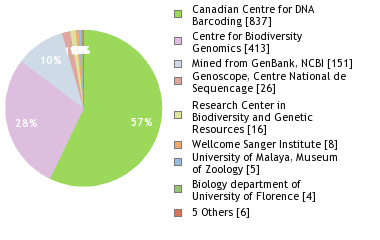 Sequencing Labs