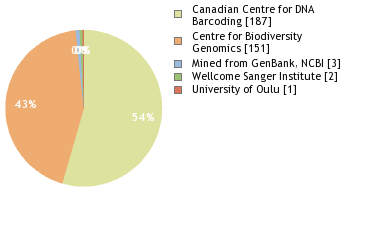 Sequencing Labs