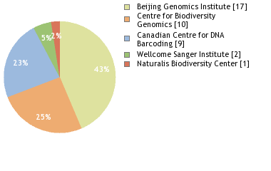 Sequencing Labs