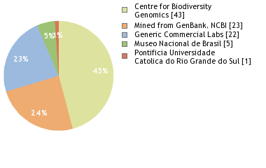 Sequencing Labs