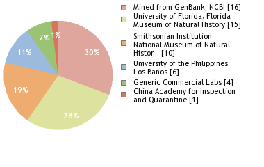 Sequencing Labs