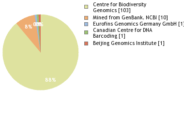 Sequencing Labs