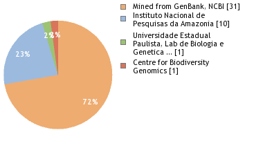 Sequencing Labs