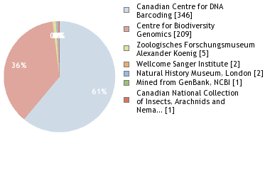 Sequencing Labs