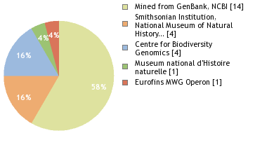 Sequencing Labs