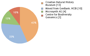 Sequencing Labs