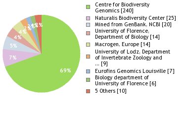 Sequencing Labs