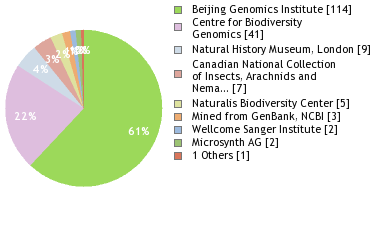Sequencing Labs