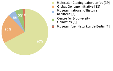 Sequencing Labs