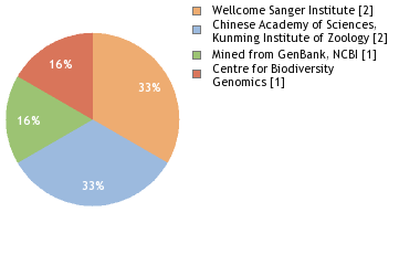 Sequencing Labs