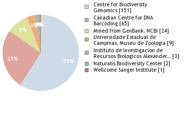 Sequencing Labs