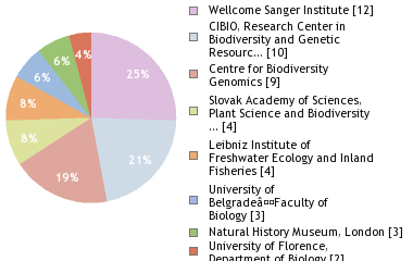 Sequencing Labs