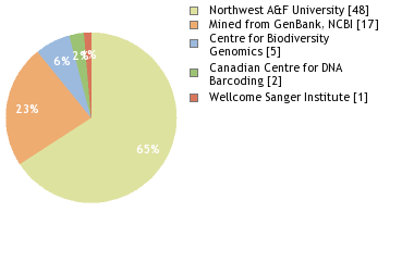 Sequencing Labs