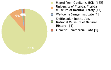 Sequencing Labs