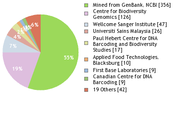 Sequencing Labs