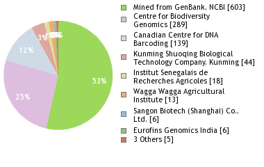 Sequencing Labs