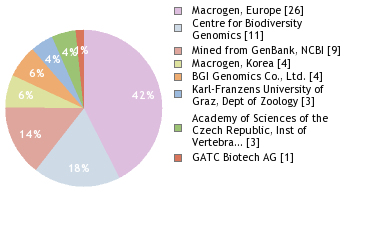 Sequencing Labs