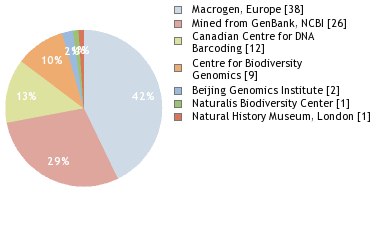Sequencing Labs