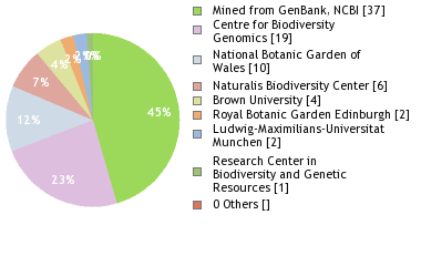 Sequencing Labs