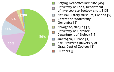 Sequencing Labs