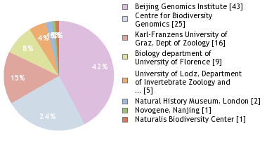 Sequencing Labs